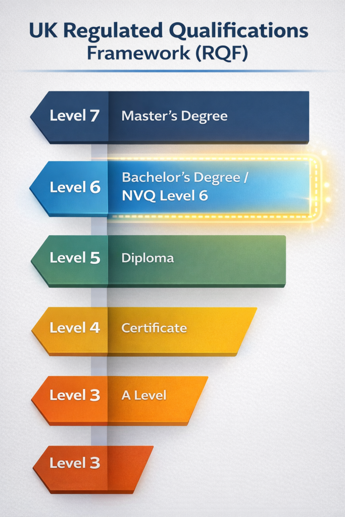 NVQ Qualification Level Framework