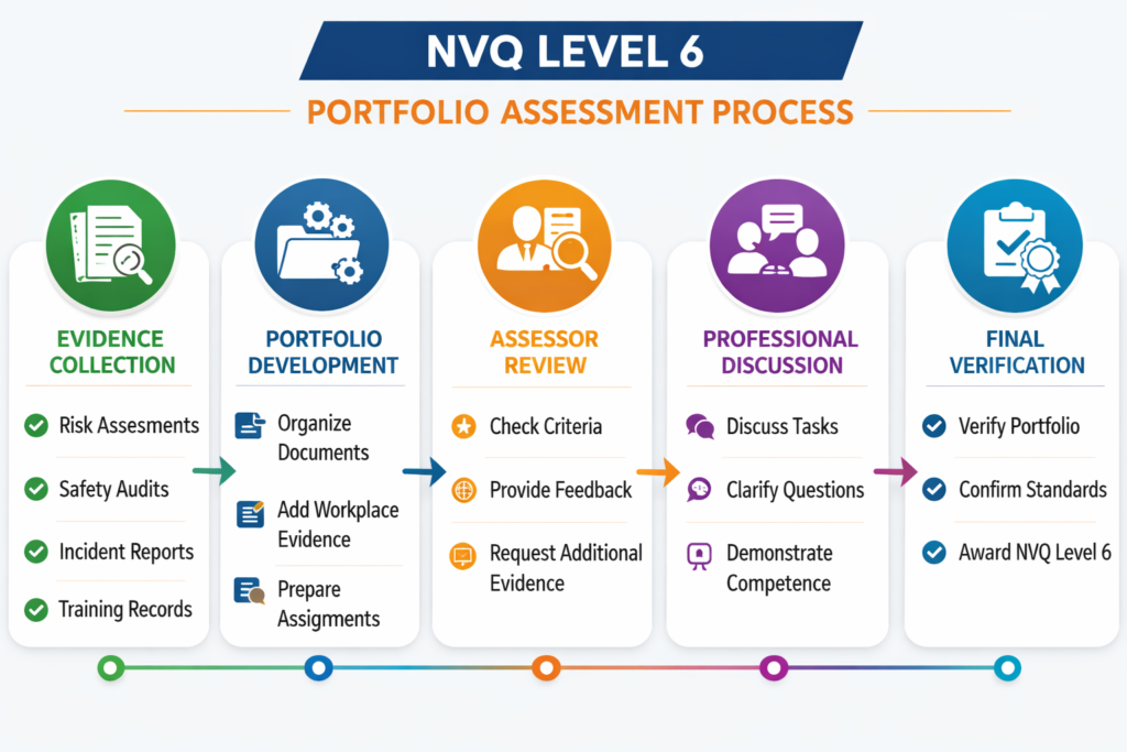 Portfolio Assessment Process