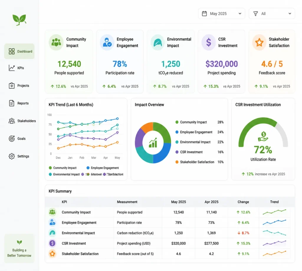 CSR Manager KPIs and Success Metrics