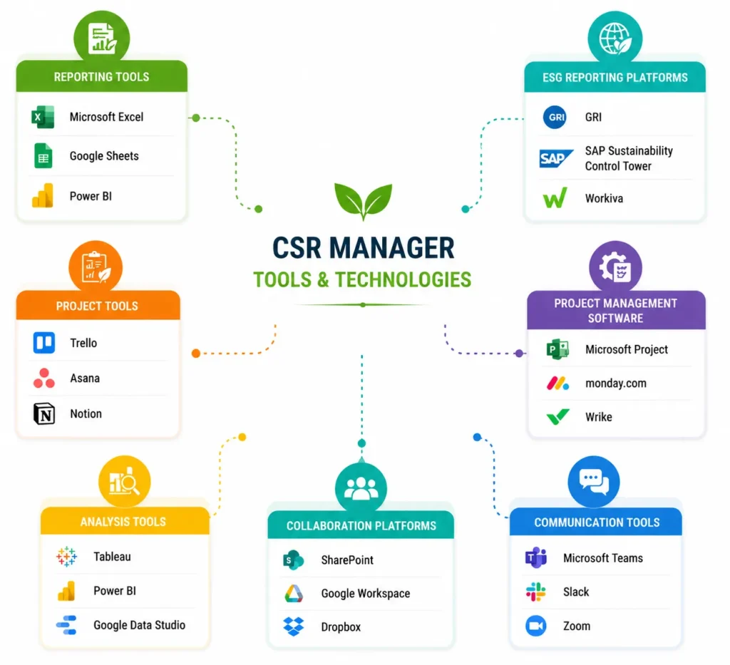 CSR Manager Tools and Technologies