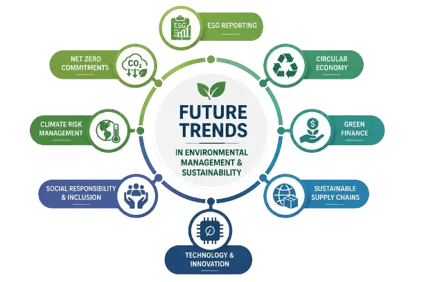 Environmental Management vs Sustainability: What's the Difference? 4 Future environmental trends infographic