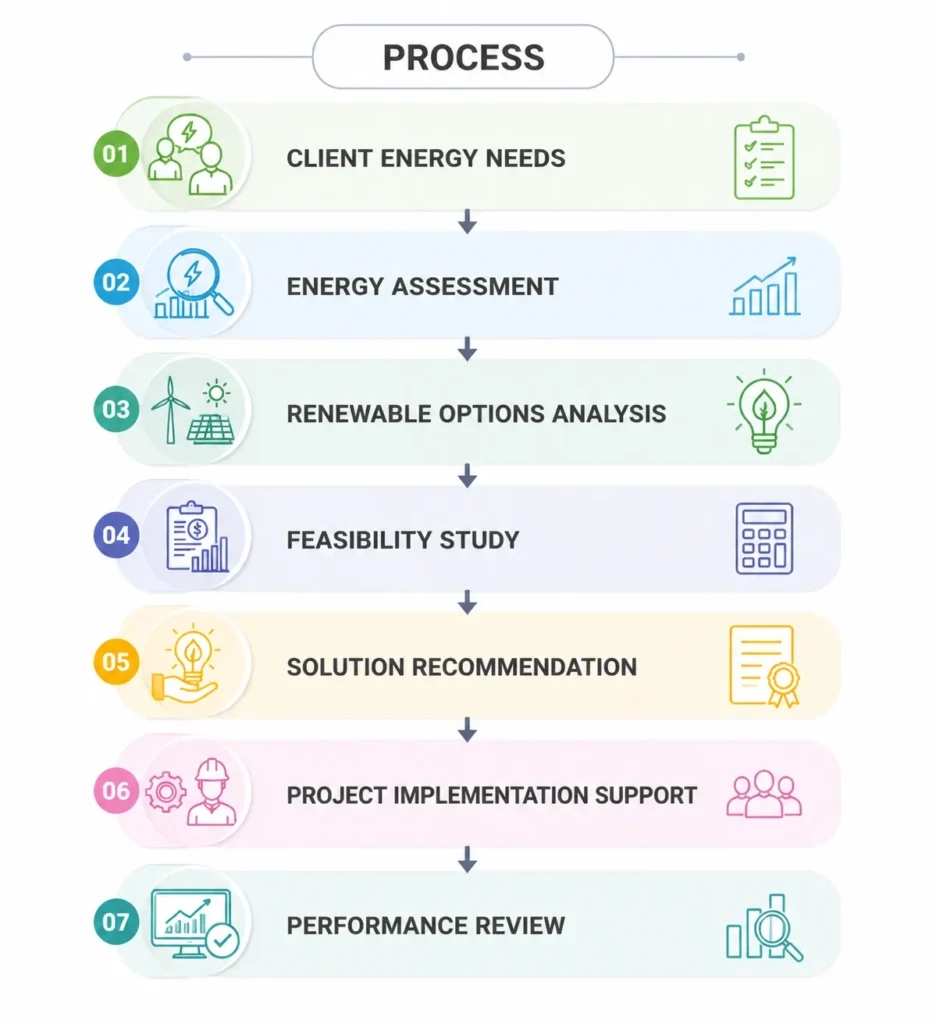 Renewable Energy Consulting Process
