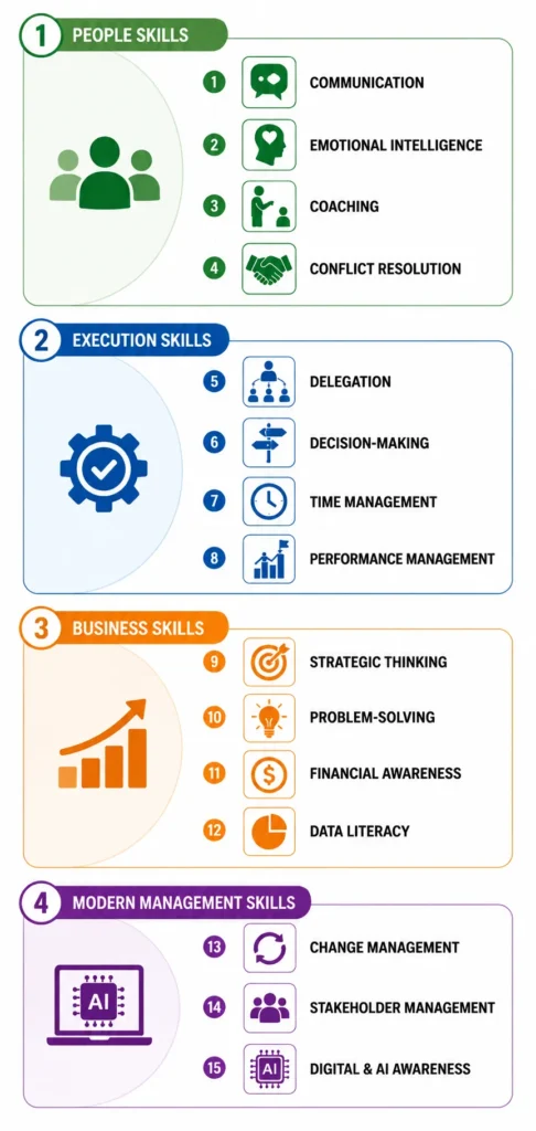 15 Essential Management Skills 2026
