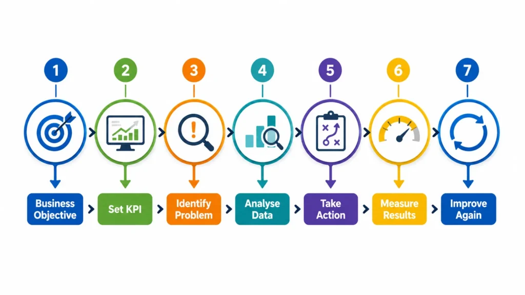 How a Business Manager Improves Performance