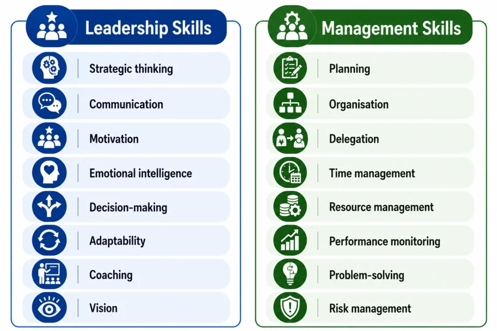 Leadership and Management Skills